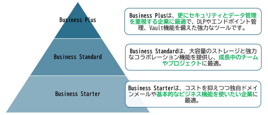 Google Workspaceと他のクラウドツールの比較