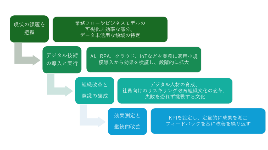 効果測定と改善