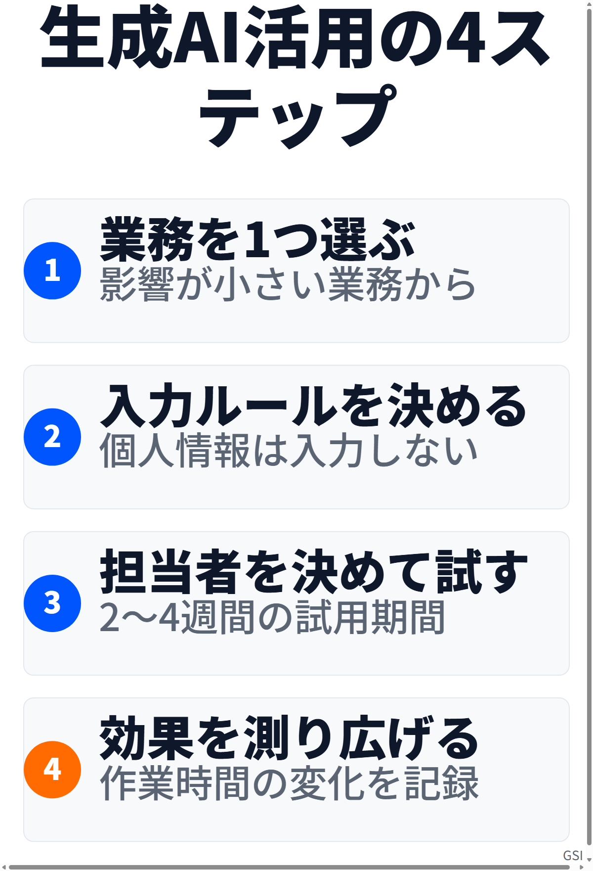 生成AIを業務で活用する導入4ステップ（業務を1つ選ぶ→入力ルールを決める→担当者を決めて試す→効果を測り広げる）を示したフロー図｜GSI