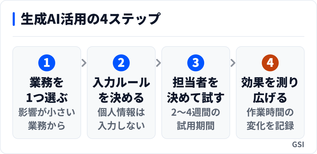生成AIを業務で活用する導入4ステップ（業務を1つ選ぶ→入力ルールを決める→担当者を決めて試す→効果を測り広げる）を示したフロー図｜GSI