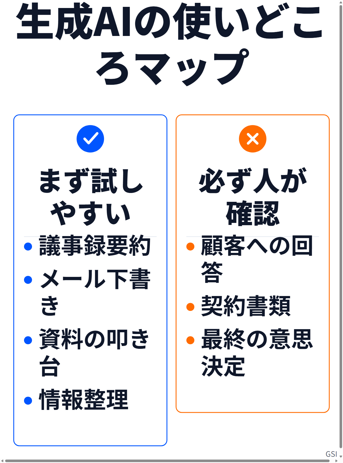 生成AIを業務で活用する使いどころマップ。まず試しやすい業務と、必ず人が確認する領域を対比した図｜GSI