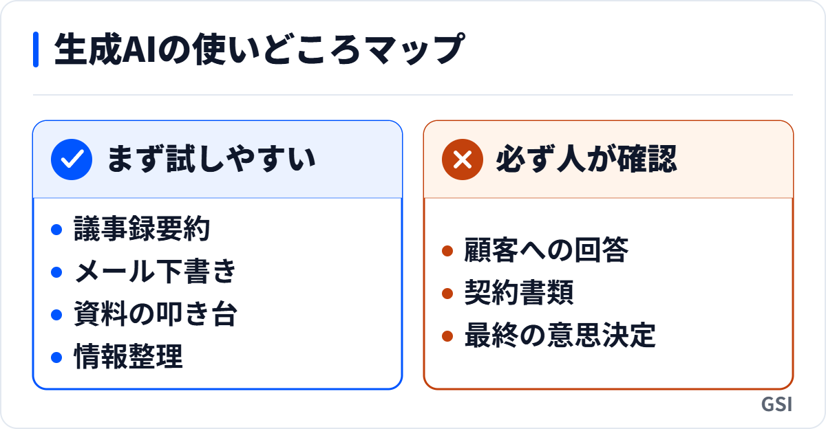 生成AIを業務で活用する使いどころマップ。まず試しやすい業務と、必ず人が確認する領域を対比した図｜GSI
