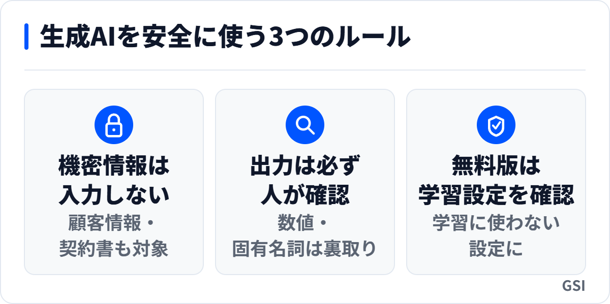 生成AIを業務で活用するとき安全を守る3つのルール（機密情報を入力しない・出力は人が確認する・無料版は学習利用設定を確認する）を示したカード図｜GSI