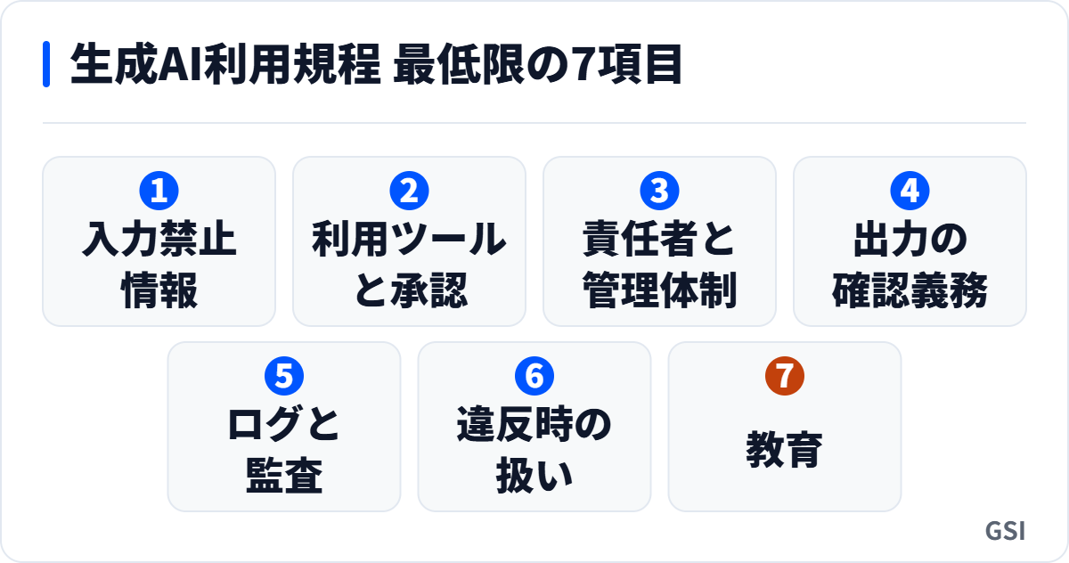 中小企業向け生成AI利用規程に最低限入れる7項目(入力禁止情報・利用ツールと承認・責任者と管理体制・出力の確認義務・ログと監査・違反時の扱い・教育)を並べた図|GSI