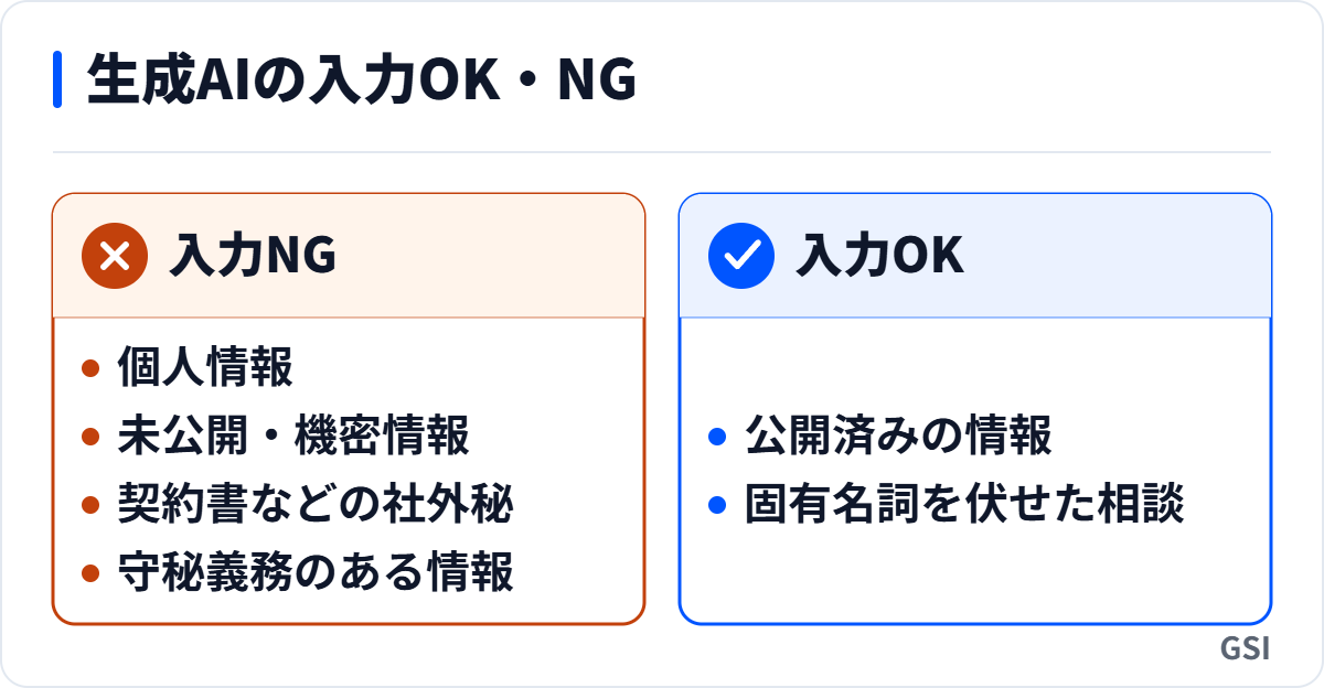 生成AIに入力してよい情報とダメな情報を、バツ印の「入力NG」とチェック印の「入力OK」の2枚のカードで対比した図。個人情報・機密・未公開情報は禁止|GSI