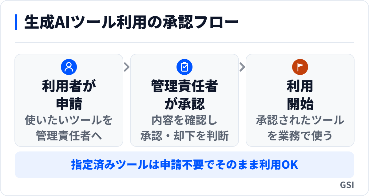 生成AI利用の承認フロー。利用者が申請し管理責任者が承認する流れを示した図|GSI